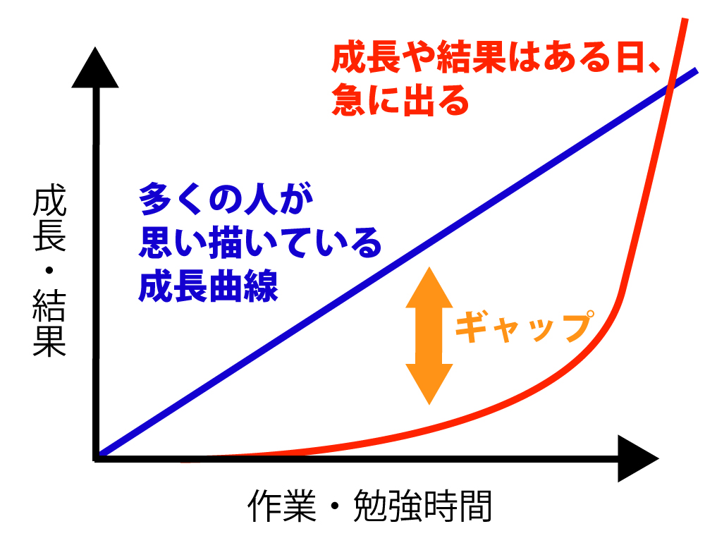 努力しているけど すぐ結果が出ず 挫折しそうな人必見 結論 成長曲線 ノラホシクリエイティブ